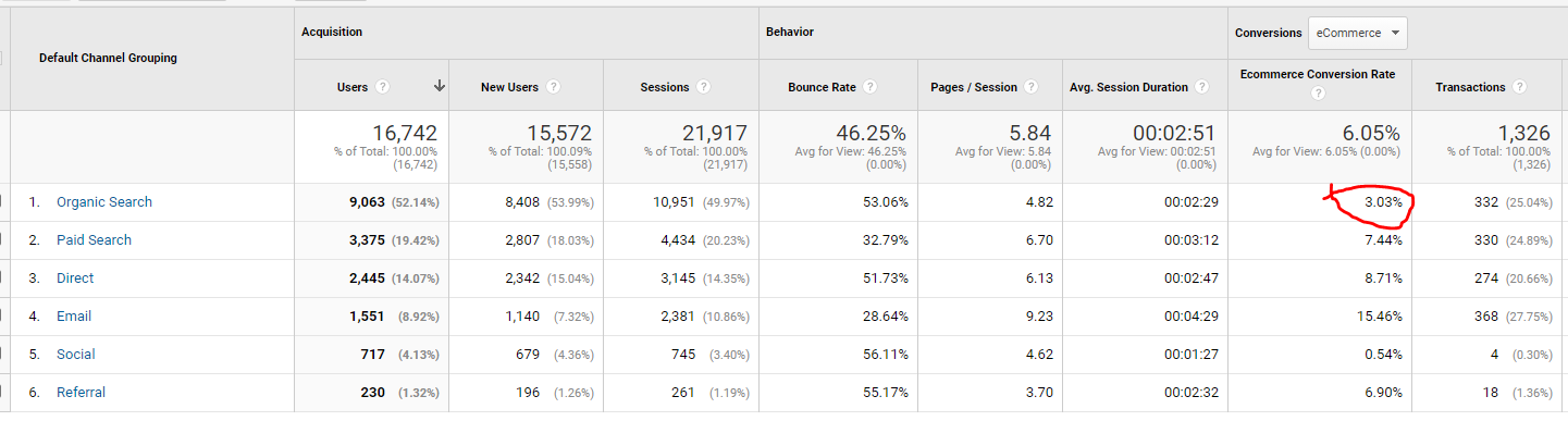 Conversion Rate in Google Analytics